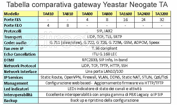 gateway voip fxs analogico yeastar neogate gateway voip fxs analogico
